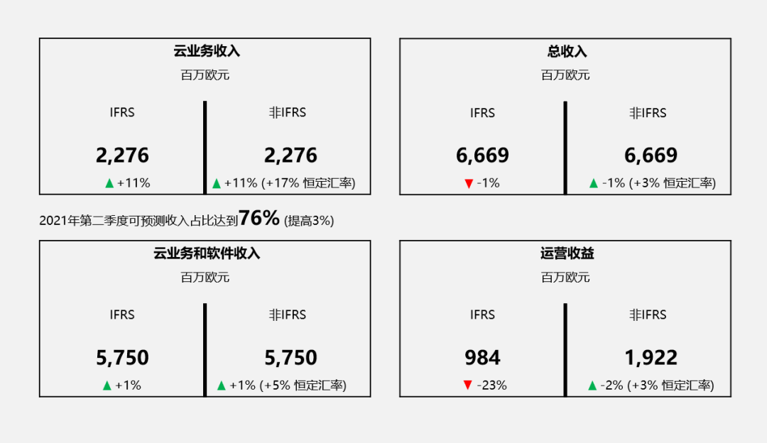 SAP財(cái)報