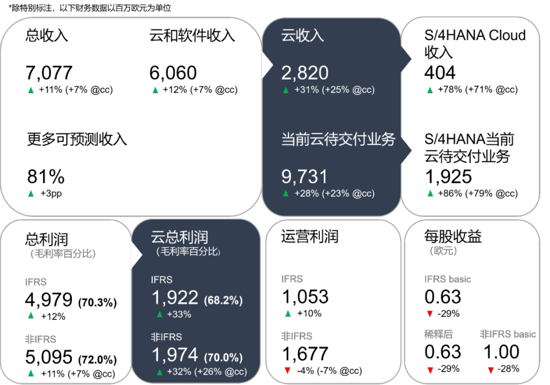 SAP財(cái)報(bào),SAP云業(yè)務(wù),SAP ERP