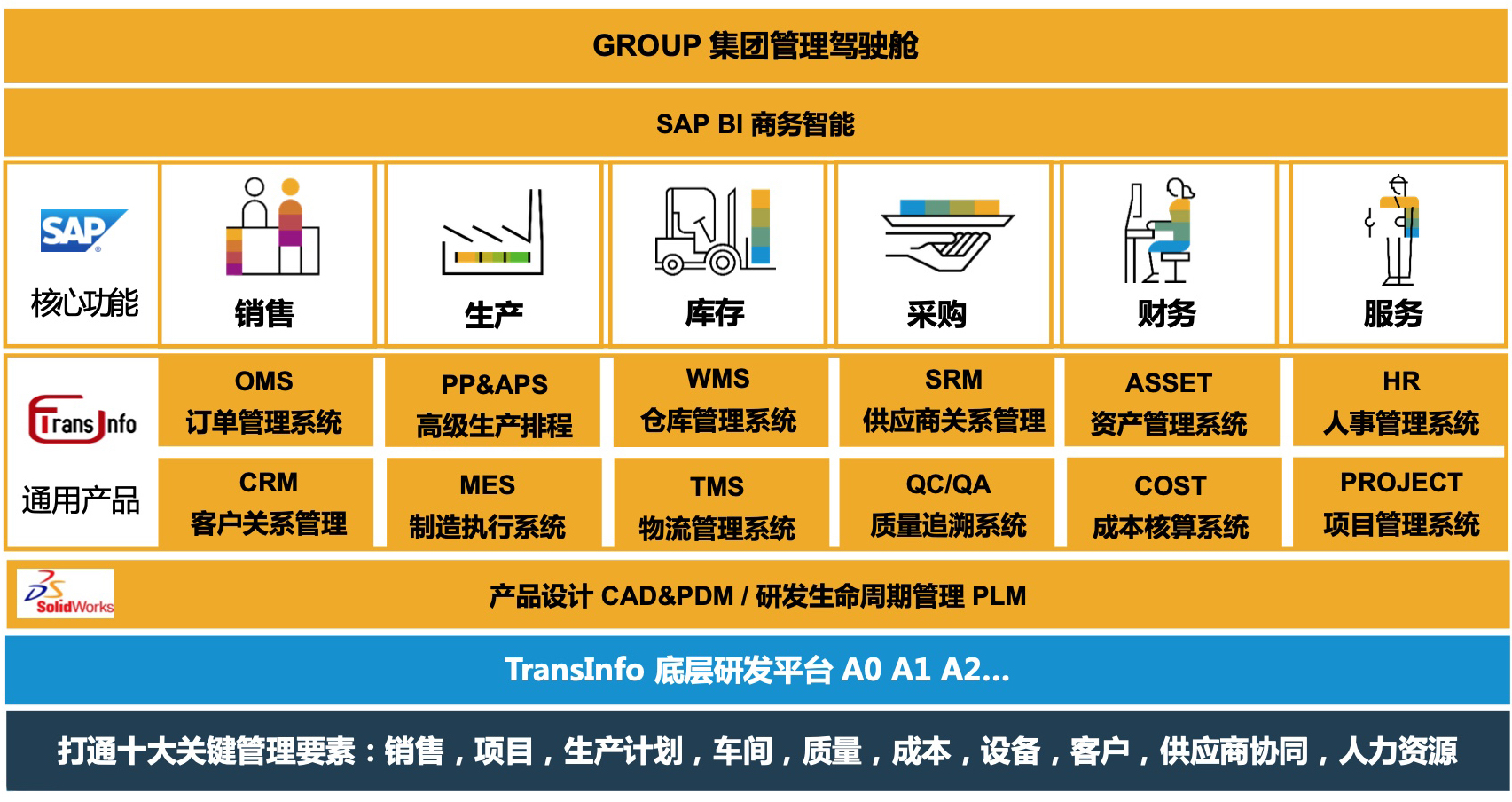 SAP實施商,SAP金牌合作伙伴,SAP金牌代理商